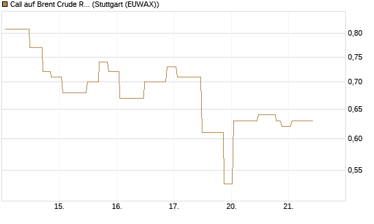 Call auf Brent Crude Rohöl ICE 10/26 [UniCredit Bank GmbH] Chart