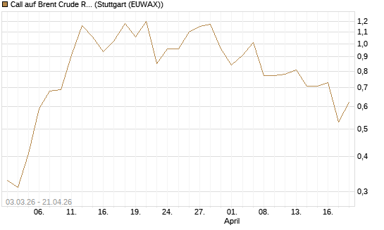 Call auf Brent Crude Rohöl ICE 10/26 [UniCredit Bank GmbH] Chart