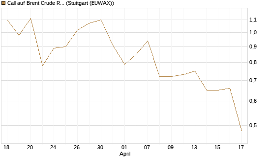 Call auf Brent Crude Rohöl ICE 10/26 [UniCredit Bank GmbH] Chart
