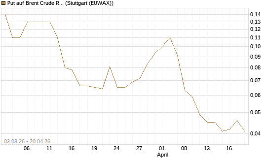 Put auf Brent Crude Rohöl ICE 10/26 [UniCredit Bank GmbH] Chart