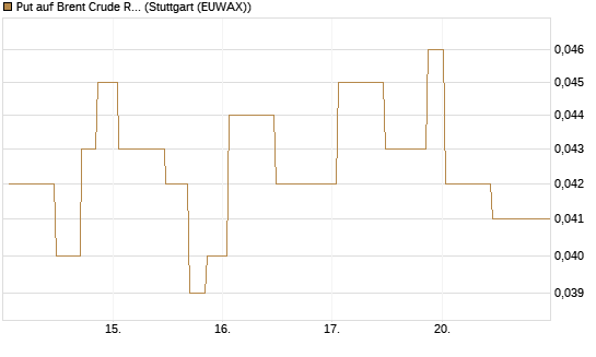 Put auf Brent Crude Rohöl ICE 10/26 [UniCredit Bank GmbH] Chart