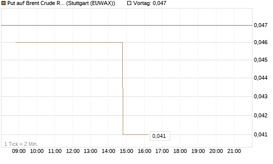 Put auf Brent Crude Rohöl ICE 10/26 [UniCredit Bank GmbH] Chart