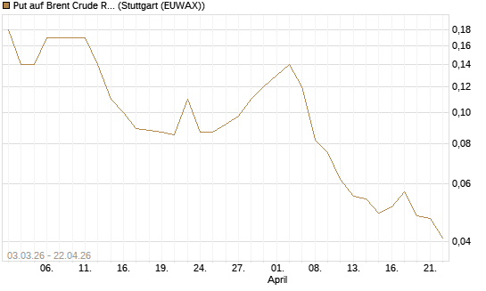 Put auf Brent Crude Rohöl ICE 10/26 [UniCredit Bank GmbH] Chart