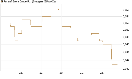 Put auf Brent Crude Rohöl ICE 10/26 [UniCredit Bank GmbH] Chart