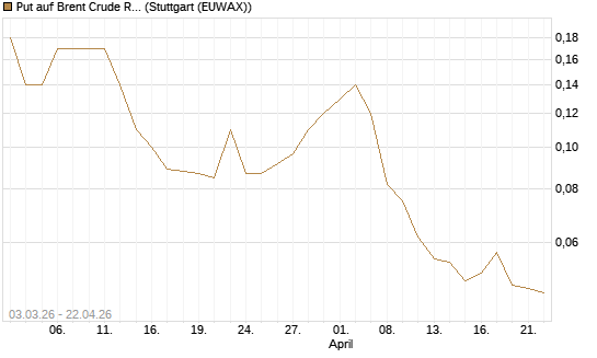 Put auf Brent Crude Rohöl ICE 10/26 [UniCredit Bank GmbH] Chart