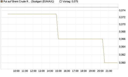 Put auf Brent Crude Rohöl ICE 10/26 [UniCredit Bank GmbH] Chart