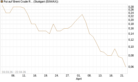 Put auf Brent Crude Rohöl ICE 10/26 [UniCredit Bank GmbH] Chart