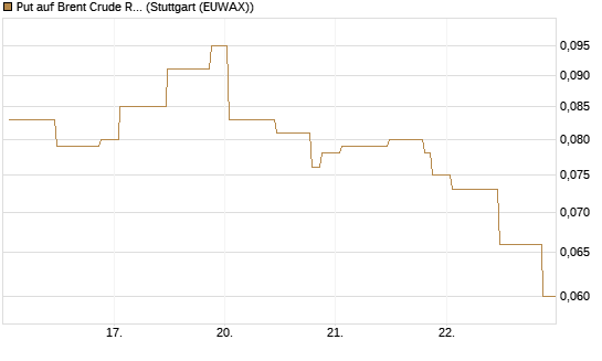 Put auf Brent Crude Rohöl ICE 10/26 [UniCredit Bank GmbH] Chart