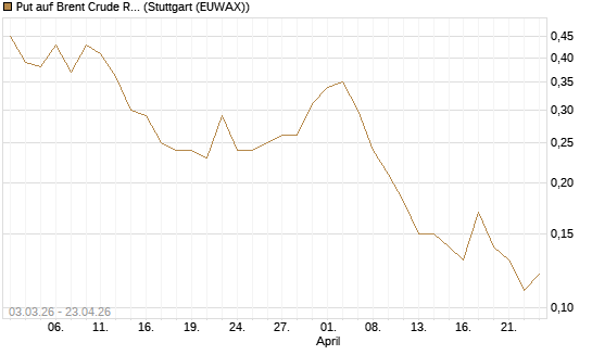 Put auf Brent Crude Rohöl ICE 10/26 [UniCredit Bank GmbH] Chart