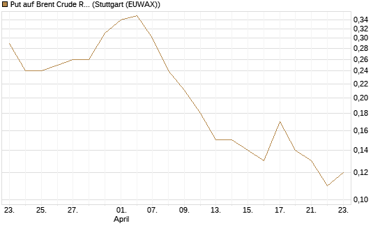 Put auf Brent Crude Rohöl ICE 10/26 [UniCredit Bank GmbH] Chart