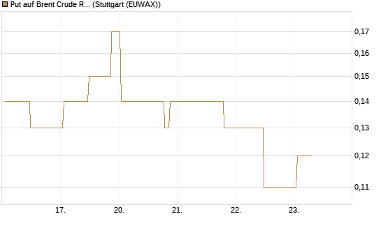 Put auf Brent Crude Rohöl ICE 10/26 [UniCredit Bank GmbH] Chart