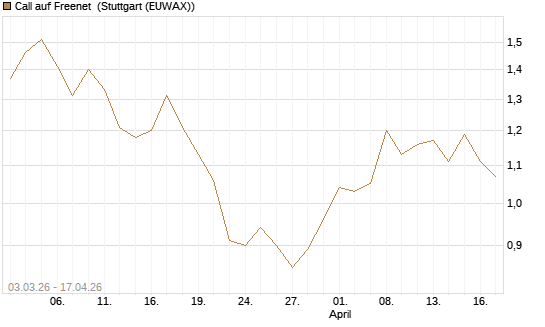 Call auf Freenet [UniCredit Bank GmbH] Chart