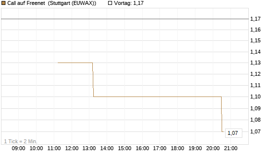 Call auf Freenet [UniCredit Bank GmbH] Chart