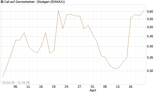Call auf Gerresheimer [UniCredit Bank GmbH] Chart