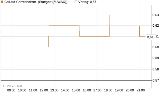 Call auf Gerresheimer [UniCredit Bank GmbH] Chart