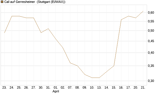 Call auf Gerresheimer [UniCredit Bank GmbH] Chart