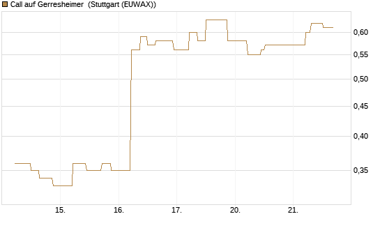Call auf Gerresheimer [UniCredit Bank GmbH] Chart