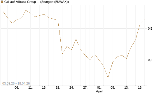 Call auf Alibaba Group ADR [UniCredit Bank GmbH] Chart