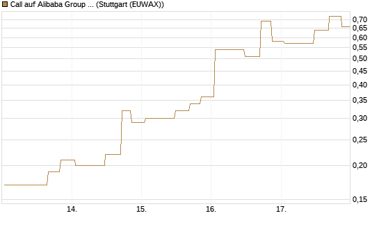 Call auf Alibaba Group ADR [UniCredit Bank GmbH] Chart