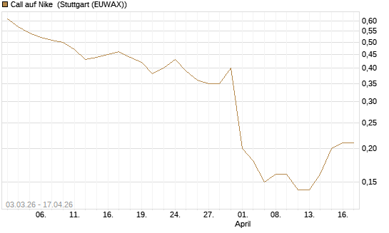 Call auf Nike [UniCredit Bank GmbH] Chart