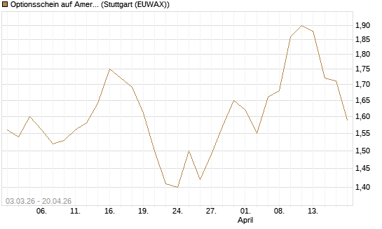 Optionsschein auf American Electric Power [Goldman Sachs Bank Europe SE] Chart