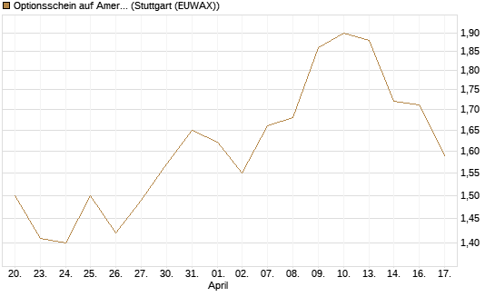 Optionsschein auf American Electric Power [Goldman Sachs Bank Europe SE] Chart