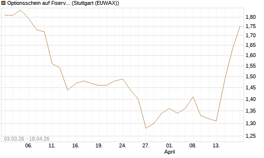 Optionsschein auf Fiserv [Goldman Sachs Bank Europe SE] Chart