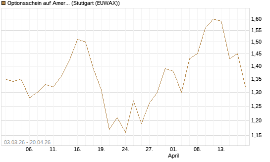 Optionsschein auf American Electric Power [Goldman Sachs Bank Europe SE] Chart