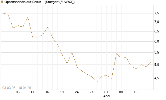 Optionsschein auf Domino's Pizza [Goldman Sachs Bank Europe SE] Chart
