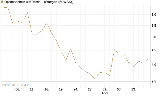 Optionsschein auf Domino's Pizza [Goldman Sachs Bank Europe SE] Chart