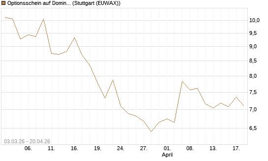Optionsschein auf Domino's Pizza [Goldman Sachs Bank Europe SE] Chart