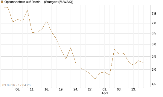 Optionsschein auf Domino's Pizza [Goldman Sachs Bank Europe SE] Chart