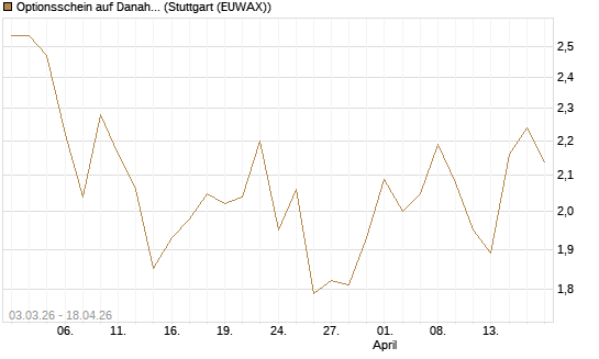 Optionsschein auf Danaher [Goldman Sachs Bank Europe SE] Chart
