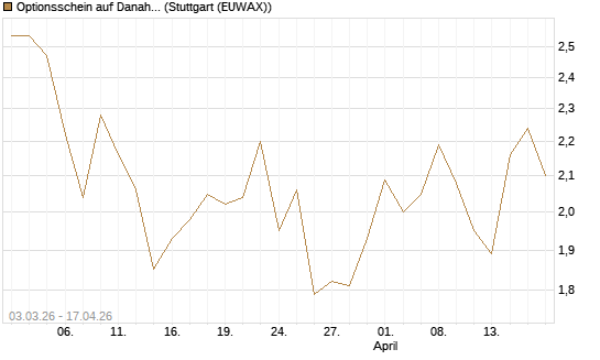 Optionsschein auf Danaher [Goldman Sachs Bank Europe SE] Chart