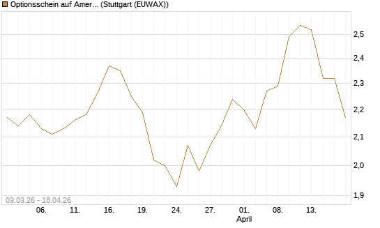 Optionsschein auf American Electric Power [Goldman Sachs Bank Europe SE] Chart