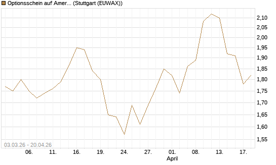 Optionsschein auf American Electric Power [Goldman Sachs Bank Europe SE] Chart