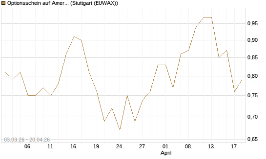 Optionsschein auf American Electric Power [Goldman Sachs Bank Europe SE] Chart