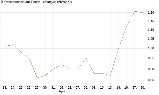Optionsschein auf Fiserv [Goldman Sachs Bank Europe SE] Chart