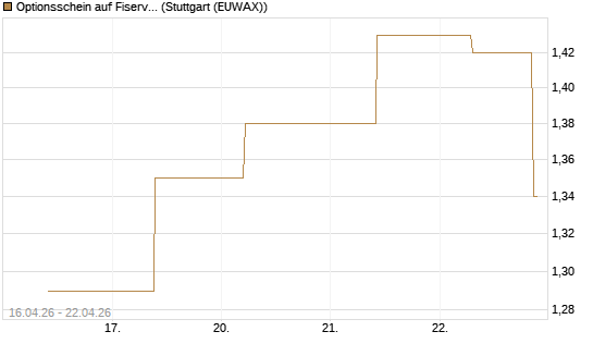 Optionsschein auf Fiserv [Goldman Sachs Bank Europe SE] Chart