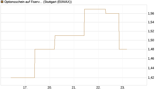 Optionsschein auf Fiserv [Goldman Sachs Bank Europe SE] Chart