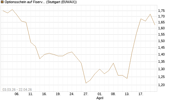 Optionsschein auf Fiserv [Goldman Sachs Bank Europe SE] Chart