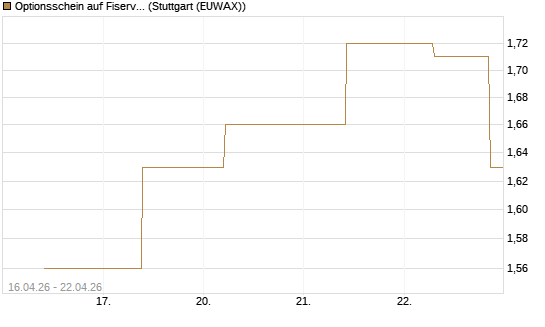 Optionsschein auf Fiserv [Goldman Sachs Bank Europe SE] Chart