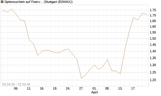Optionsschein auf Fiserv [Goldman Sachs Bank Europe SE] Chart