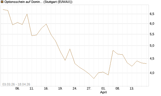 Optionsschein auf Domino's Pizza [Goldman Sachs Bank Europe SE] Chart