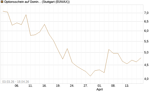 Optionsschein auf Domino's Pizza [Goldman Sachs Bank Europe SE] Chart