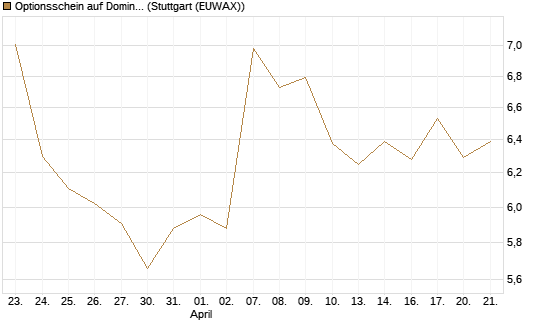 Optionsschein auf Domino's Pizza [Goldman Sachs Bank Europe SE] Chart