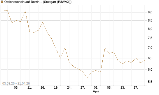 Optionsschein auf Domino's Pizza [Goldman Sachs Bank Europe SE] Chart