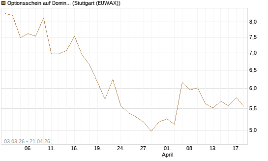 Optionsschein auf Domino's Pizza [Goldman Sachs Bank Europe SE] Chart