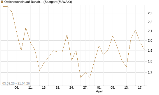 Optionsschein auf Danaher [Goldman Sachs Bank Europe SE] Chart