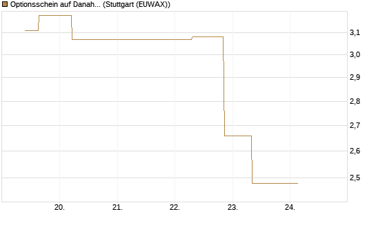 Optionsschein auf Danaher [Goldman Sachs Bank Europe SE] Chart